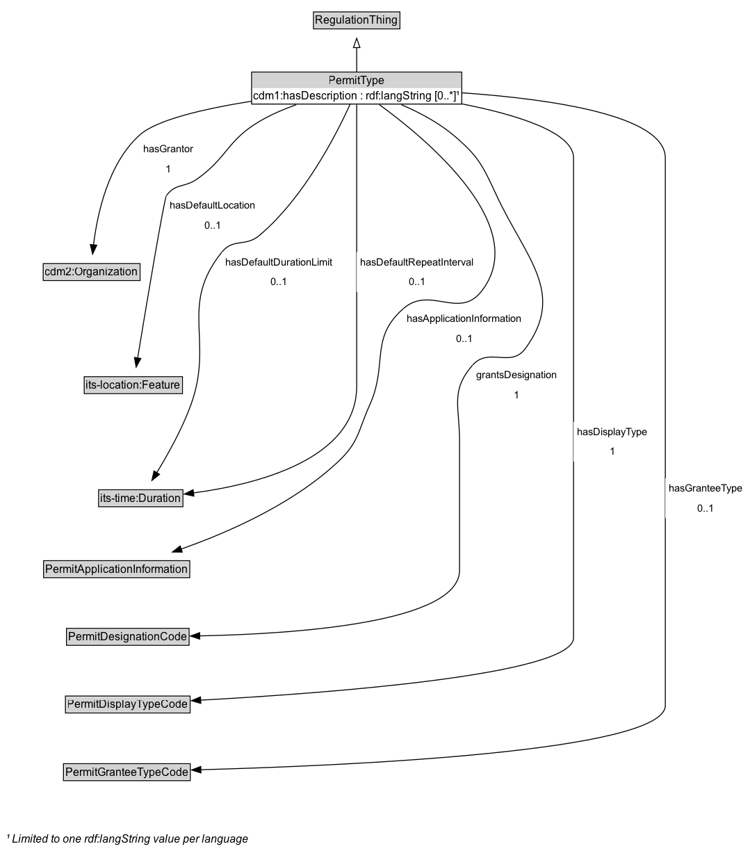 PermitType Diagram