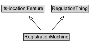 RegistrationMachine Diagram