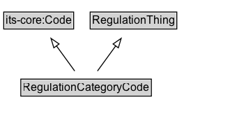 RegulationCategoryCode Diagram
