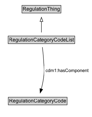 RegulationCategoryCodeList Diagram