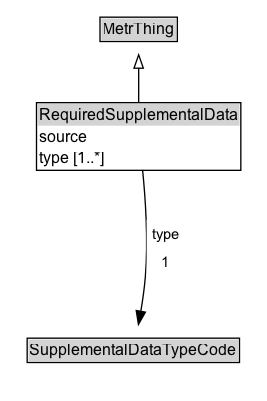 RequiredSupplementalData Diagram