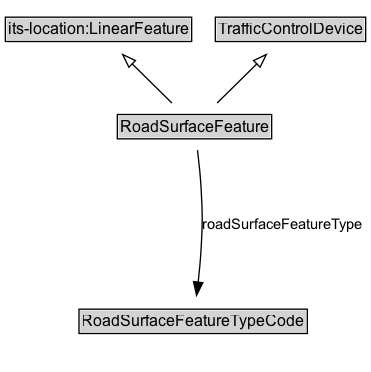RoadSurfaceFeature Diagram