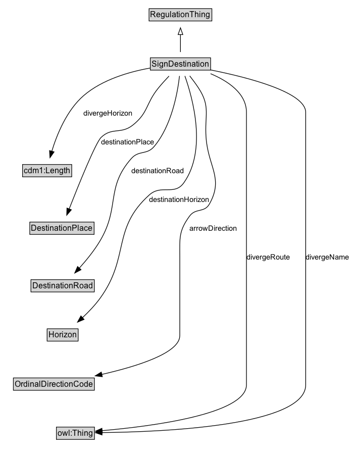 SignDestination Diagram