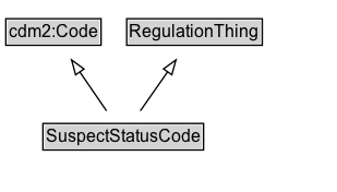 SuspectStatusCode Diagram