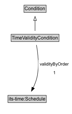 TimeValidityCondition Diagram