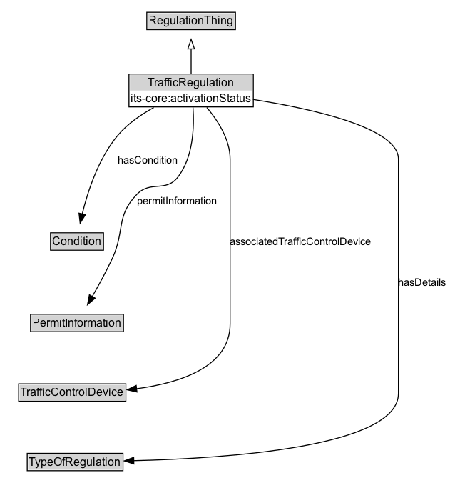 TrafficRegulation Diagram