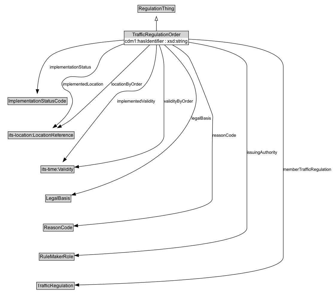 TrafficRegulationOrder Diagram