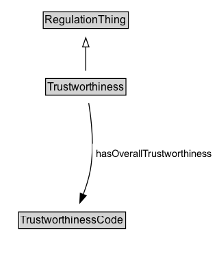 Trustworthiness Diagram