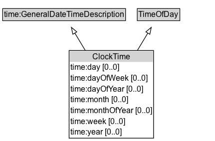 ClockTime Diagram