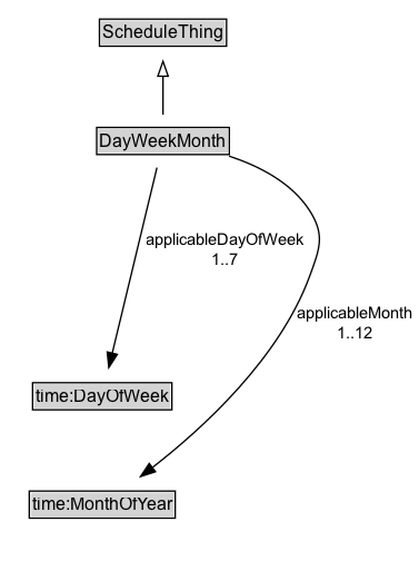 DayWeekMonth Diagram