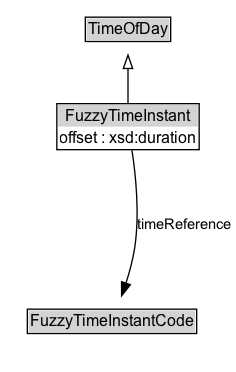 FuzzyTimeInstant Diagram
