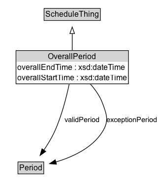 OverallPeriod Diagram