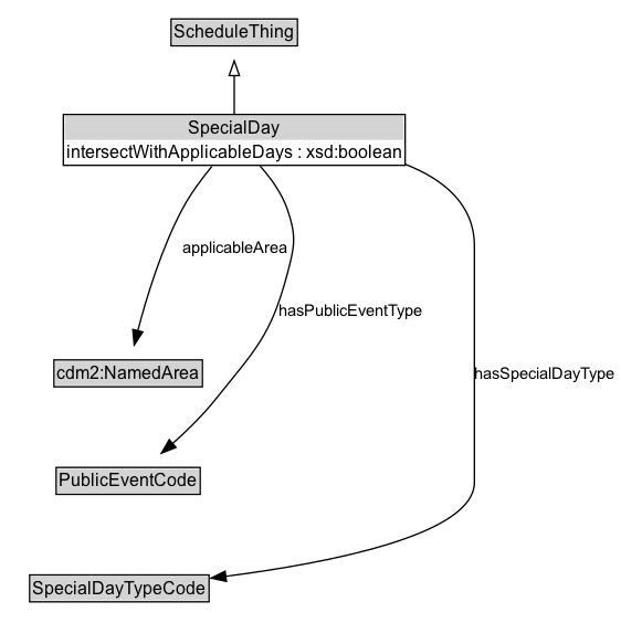 SpecialDay Diagram