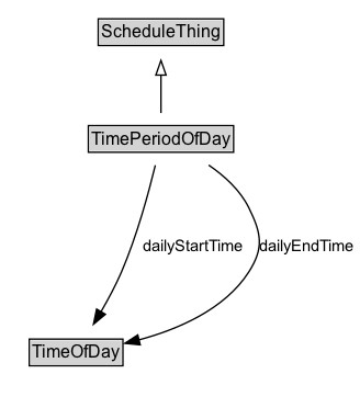 TimePeriodOfDay Diagram