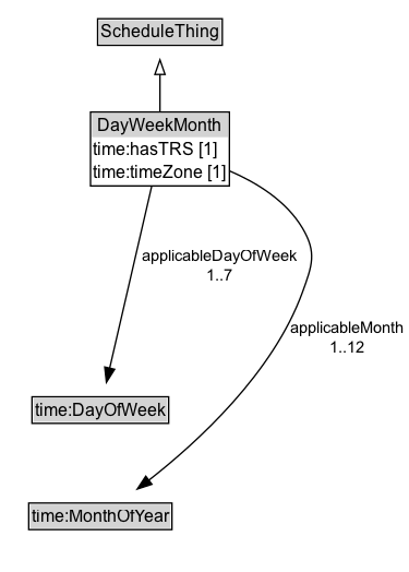 DayWeekMonth Diagram