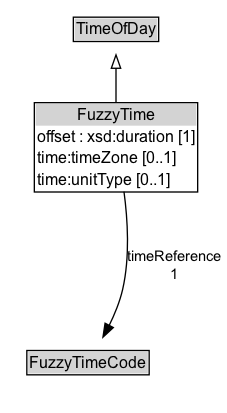 FuzzyTime Diagram