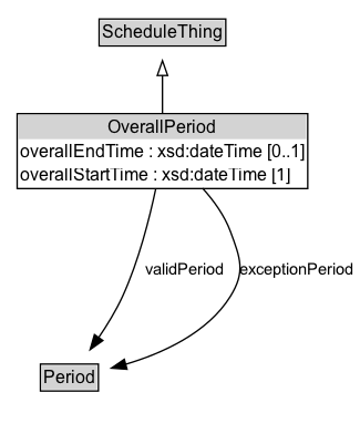 OverallPeriod Diagram