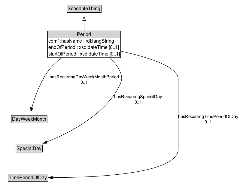 Period Diagram