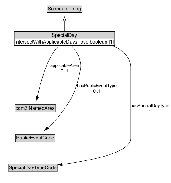 SpecialDay Diagram