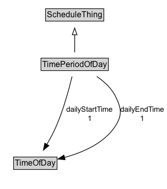 TimePeriodOfDay Diagram