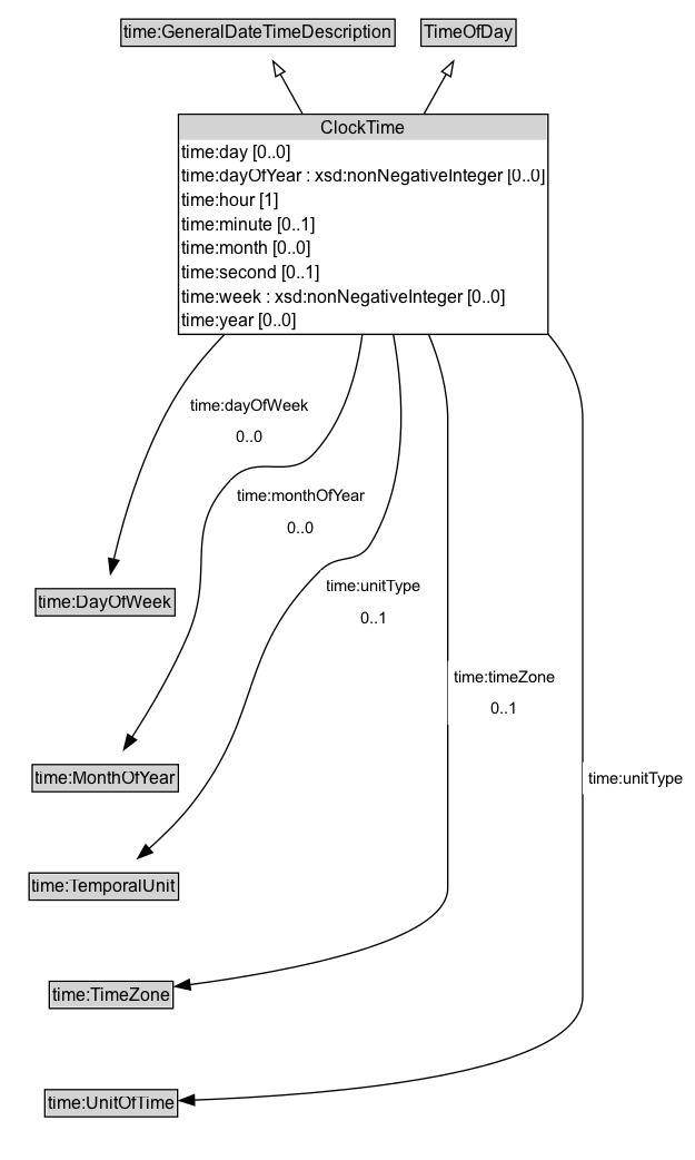 ClockTime Diagram