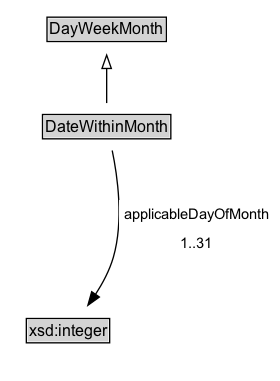 DateWithinMonth Diagram