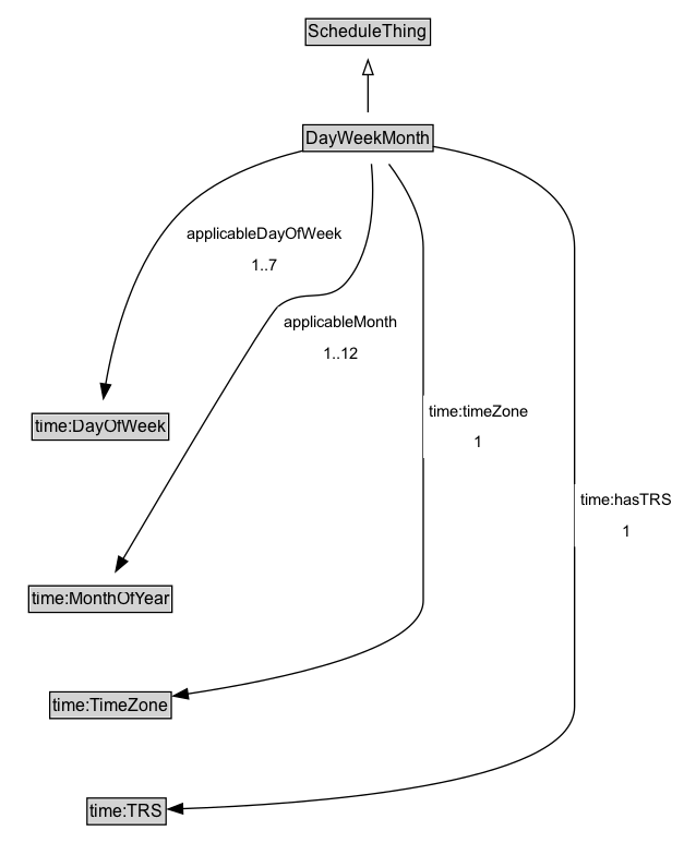 DayWeekMonth Diagram