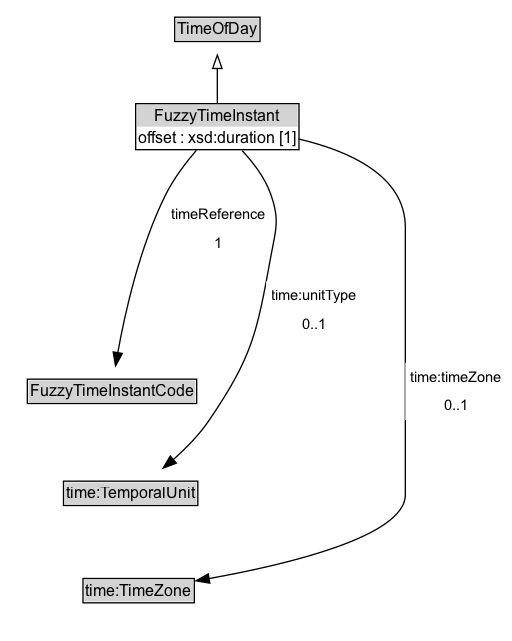FuzzyTimeInstant Diagram