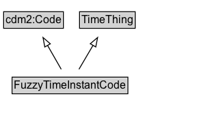 FuzzyTimeInstantCode Diagram