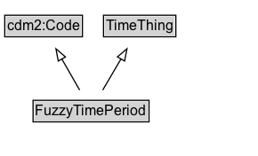 FuzzyTimePeriod Diagram
