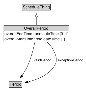 OverallPeriod Diagram