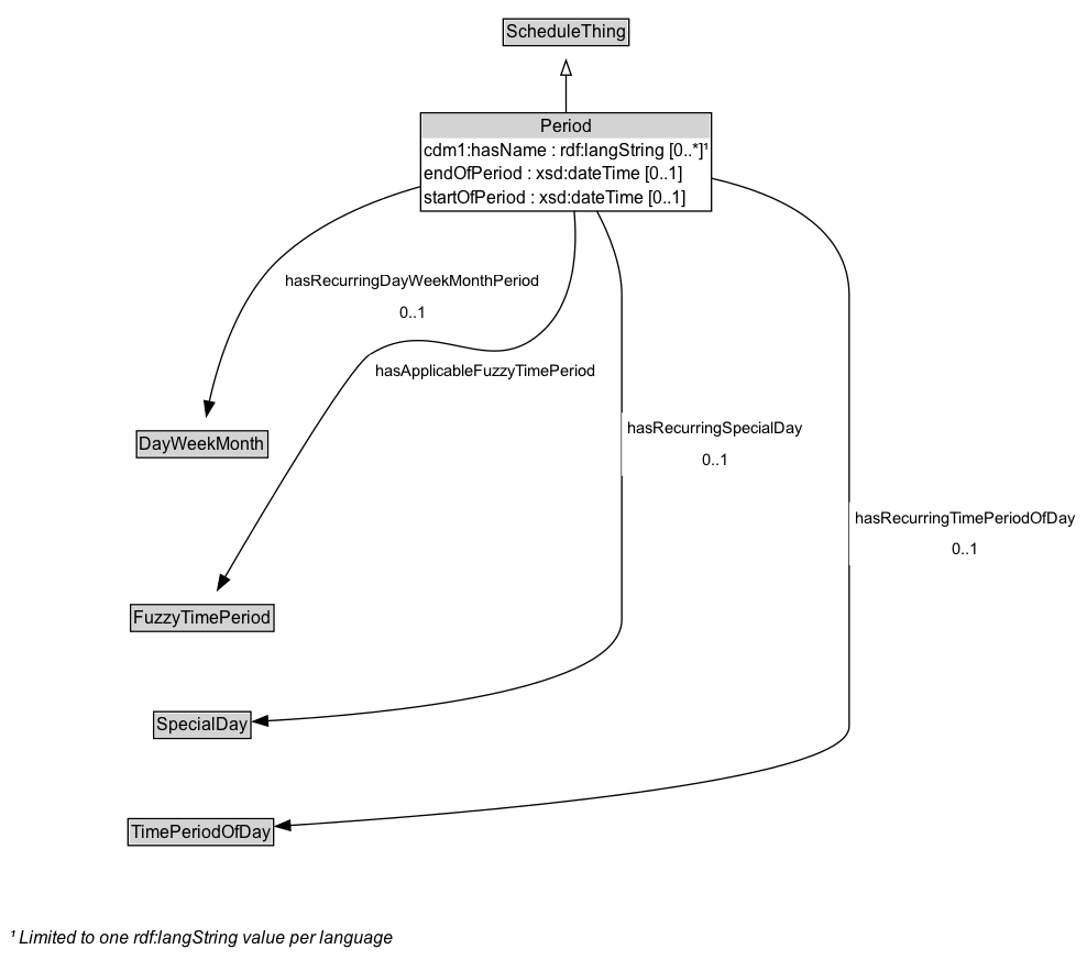 Period Diagram