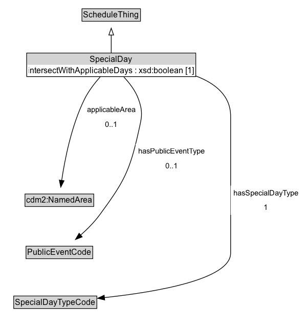 SpecialDay Diagram