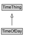 TimeOfDay Diagram