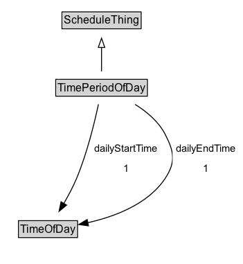 TimePeriodOfDay Diagram