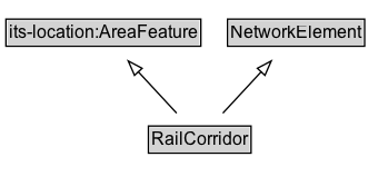 RailCorridor Diagram