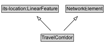 TravelCorridor Diagram