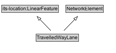 TravelledWayLane Diagram