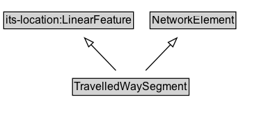TravelledWaySegment Diagram