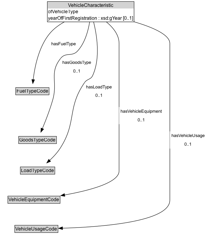 VehicleCharacteristic Diagram